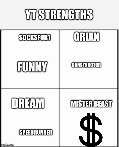 Table chart | YT STRENGTHS; GRIAN; SOCKSFOR1; FUNNY; CONSTRUCTOR; DREAM; MISTER BEAST; SPEEDRUNNER | image tagged in table chart | made w/ Imgflip meme maker