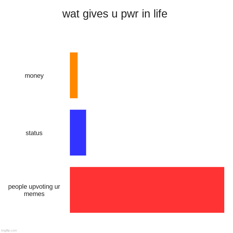 wat gives u pwr in life | money, status, people upvoting ur memes | image tagged in charts,bar charts | made w/ Imgflip chart maker