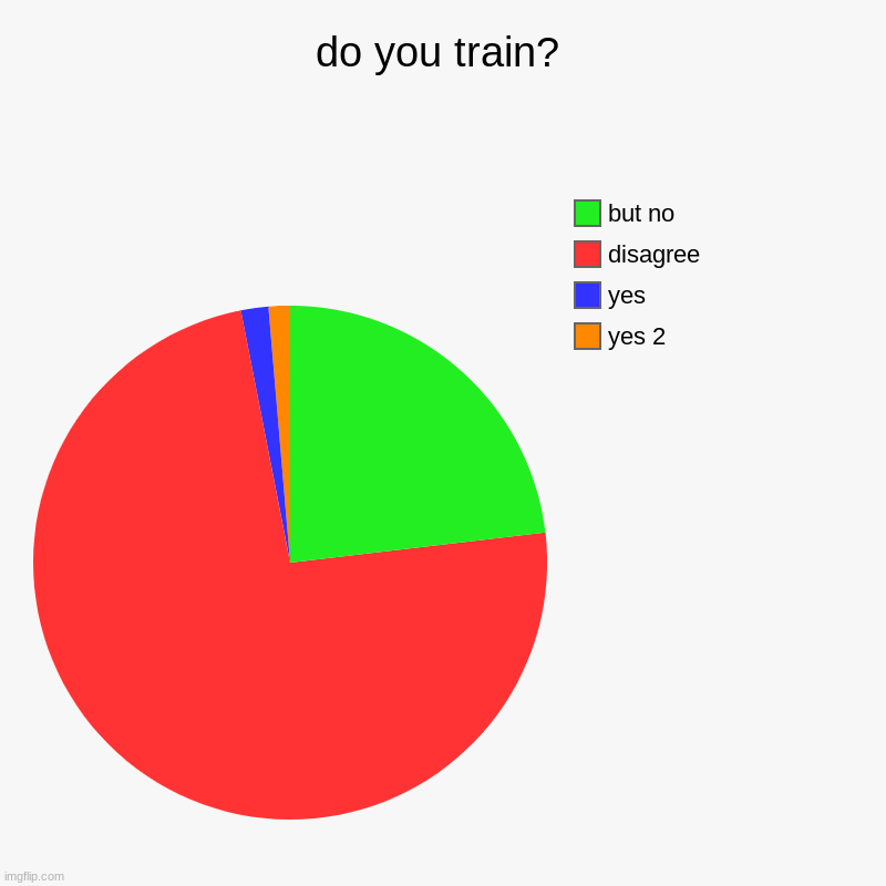 but yeno | do you train? | yes 2, yes, disagree, but no | image tagged in charts,pie charts | made w/ Imgflip chart maker