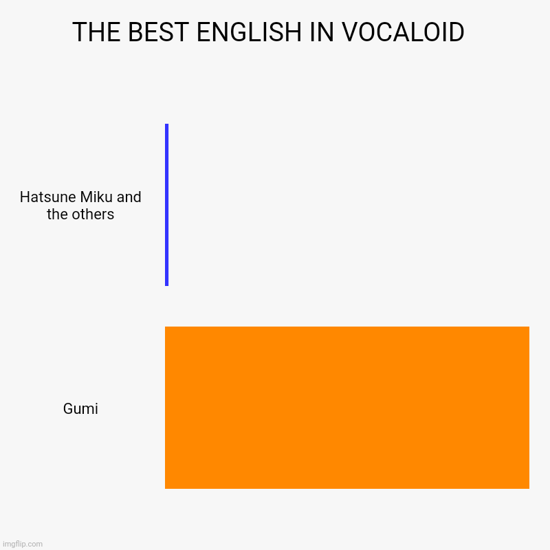 What most people use as the english voicebank in vocaloid | THE BEST ENGLISH IN VOCALOID  | Hatsune Miku and the others, Gumi | image tagged in charts,bar charts | made w/ Imgflip chart maker