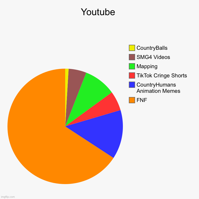 Youtube Content | Youtube | FNF, CountryHumans Animation Memes, TikTok Cringe Shorts, Mapping, SMG4 Videos, CountryBalls | image tagged in charts,pie charts,memes,youtube,youtube content | made w/ Imgflip chart maker