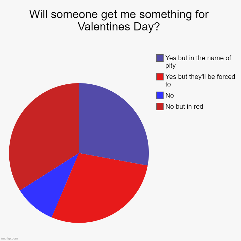 Will someone get me something for Valentines Day? | No but in red, No, Yes but they'll be forced to, Yes but in the name of pity | image tagged in charts,pie charts | made w/ Imgflip chart maker