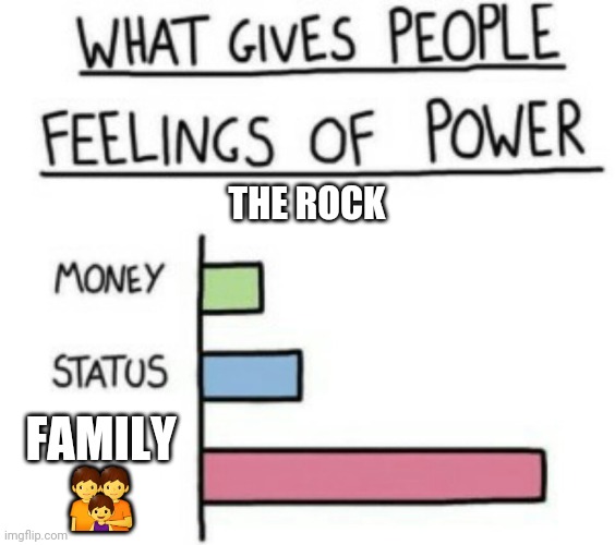 What Gives People Feelings of Power | THE ROCK; FAMILY 👪 | image tagged in what gives people feelings of power | made w/ Imgflip meme maker