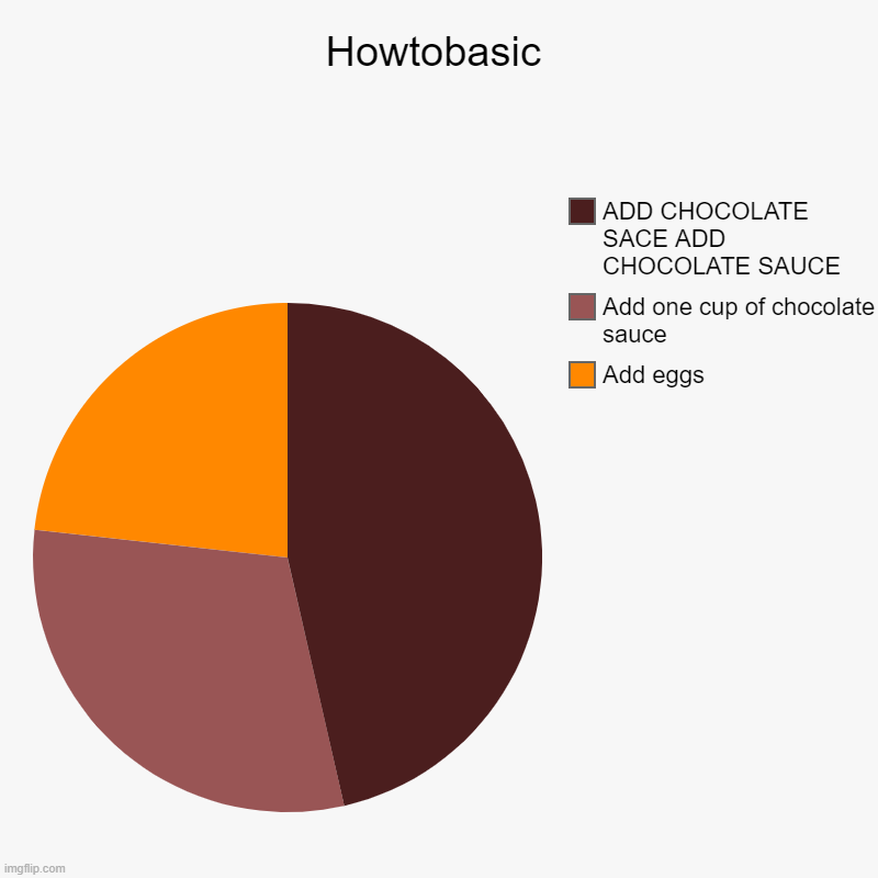 Howtobasic | Add eggs, Add one cup of chocolate sauce, ADD CHOCOLATE SACE ADD CHOCOLATE SAUCE | image tagged in charts,pie charts | made w/ Imgflip chart maker