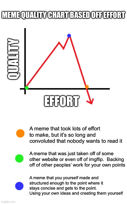 graph sudden decline | MEME QUALITY CHART BASED OFF EFFORT; QUALITY; EFFORT; A meme that took lots of effort to make, but it’s so long and convoluted that nobody wants to read it; A meme that was just taken off of some other website or even off of imgflip.  Backing off of other peoples’ work for your own points; A meme that you yourself made and structured enough to the point where it stays concise and gets to the point.  Using your own ideas and creating them yourself | image tagged in graph sudden decline | made w/ Imgflip meme maker