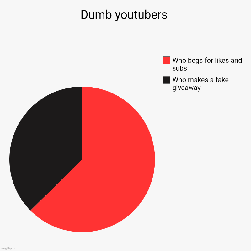 ... | Dumb youtubers | Who makes a fake giveaway , Who begs for likes and subs | image tagged in charts,pie charts | made w/ Imgflip chart maker