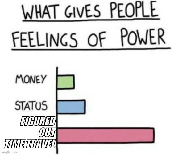 What Gives People Feelings of Power | FIGURED OUT TIME TRAVEL | image tagged in what gives people feelings of power | made w/ Imgflip meme maker