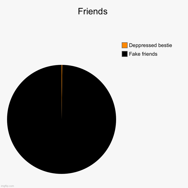 Friends | Fake friends, Deppressed bestie | image tagged in charts,pie charts | made w/ Imgflip chart maker