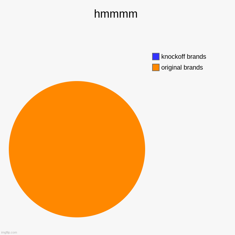 hmmmm | original brands, knockoff brands | image tagged in charts,pie charts | made w/ Imgflip chart maker