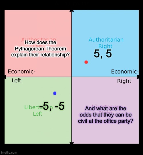 Political compass | How does the Pythagorean Theorem explain their relationship? 5, 5 -5, -5 And what are the odds that they can be civil at the office party? | image tagged in political compass | made w/ Imgflip meme maker