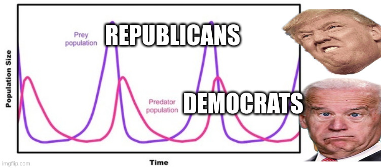 Population curve | REPUBLICANS; DEMOCRATS | image tagged in population curve | made w/ Imgflip meme maker
