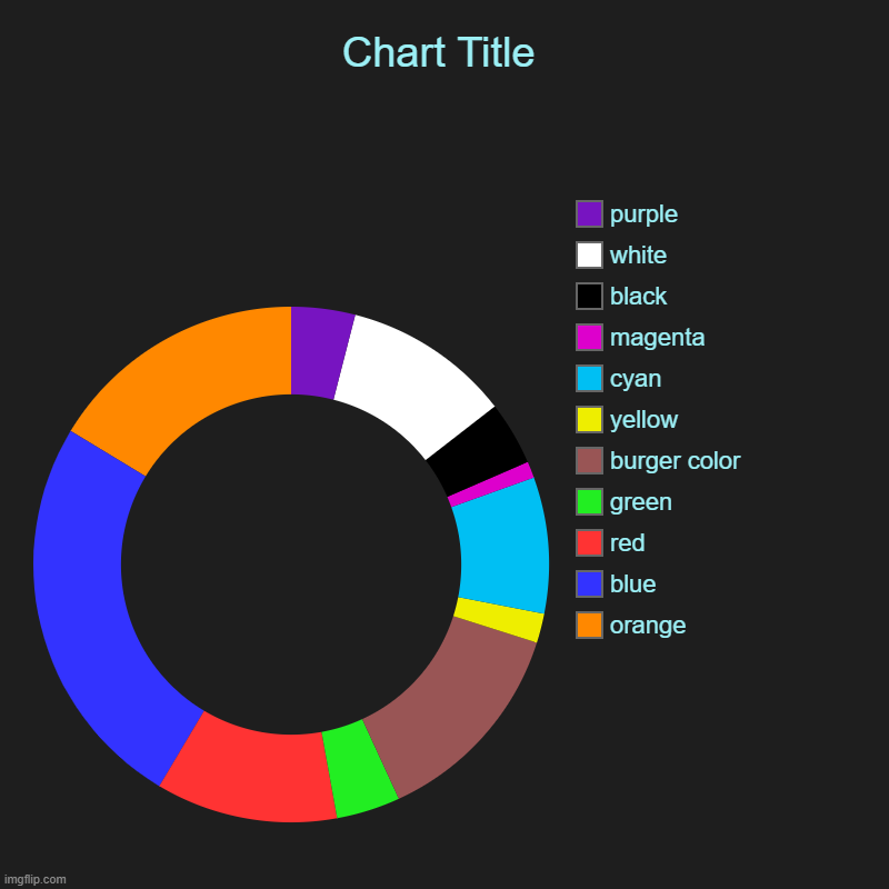 a | orange, blue, red, green, burger color, yellow, cyan, magenta, black, white, purple | image tagged in charts,donut charts,aaa,aaaaaaaaaaaaaaaaaaa | made w/ Imgflip chart maker