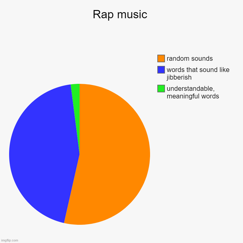 This is true for a lot of newer rap music | Rap music | understandable, meaningful words, words that sound like jibberish, random sounds | image tagged in charts,pie charts | made w/ Imgflip chart maker