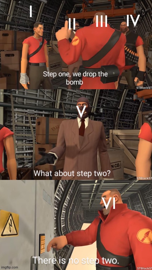 https://imgflip.com/memegenerator/371218058/No-Step-Two | I; III; IV; II; V; VI | image tagged in no step two | made w/ Imgflip meme maker