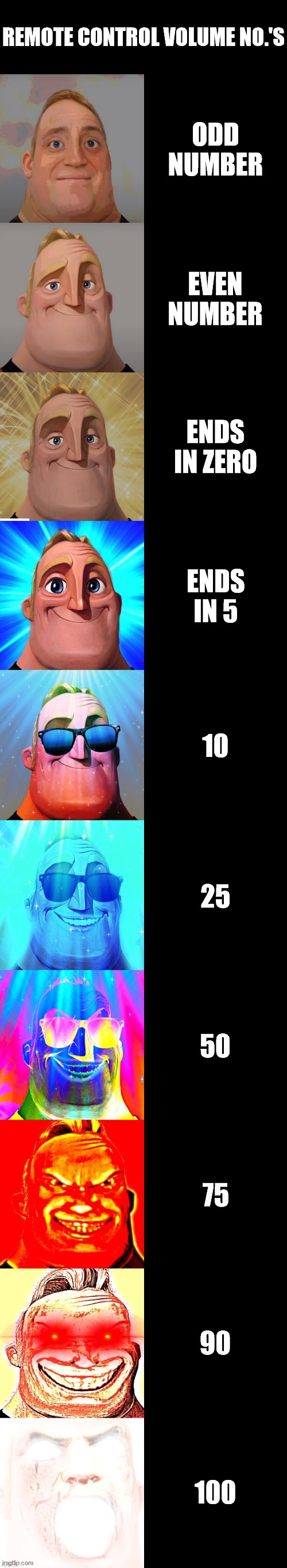 Volume Levels | REMOTE CONTROL VOLUME NO.'S; ODD NUMBER; EVEN NUMBER; ENDS IN ZERO; ENDS IN 5; 10; 25; 50; 75; 90; 100 | image tagged in mr incredible becoming canny | made w/ Imgflip meme maker