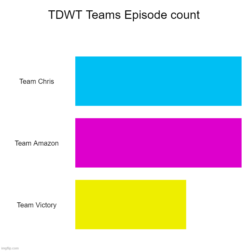 TDWT Teams | TDWT Teams Episode count | Team Chris, Team Amazon, Team Victory | image tagged in charts,bar charts,total drama | made w/ Imgflip chart maker