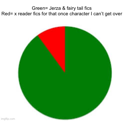 pie chart | Green= Jerza & fairy tail fics 
Red= x reader fics for that once character I can’t get over | image tagged in pie chart | made w/ Imgflip meme maker