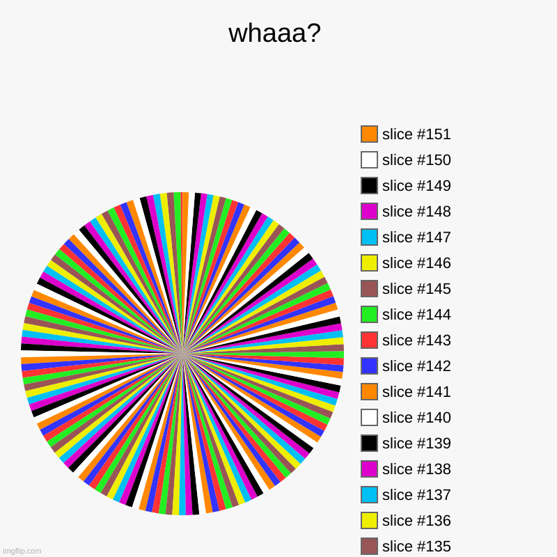 whaaa? | | image tagged in charts,pie charts,what | made w/ Imgflip chart maker