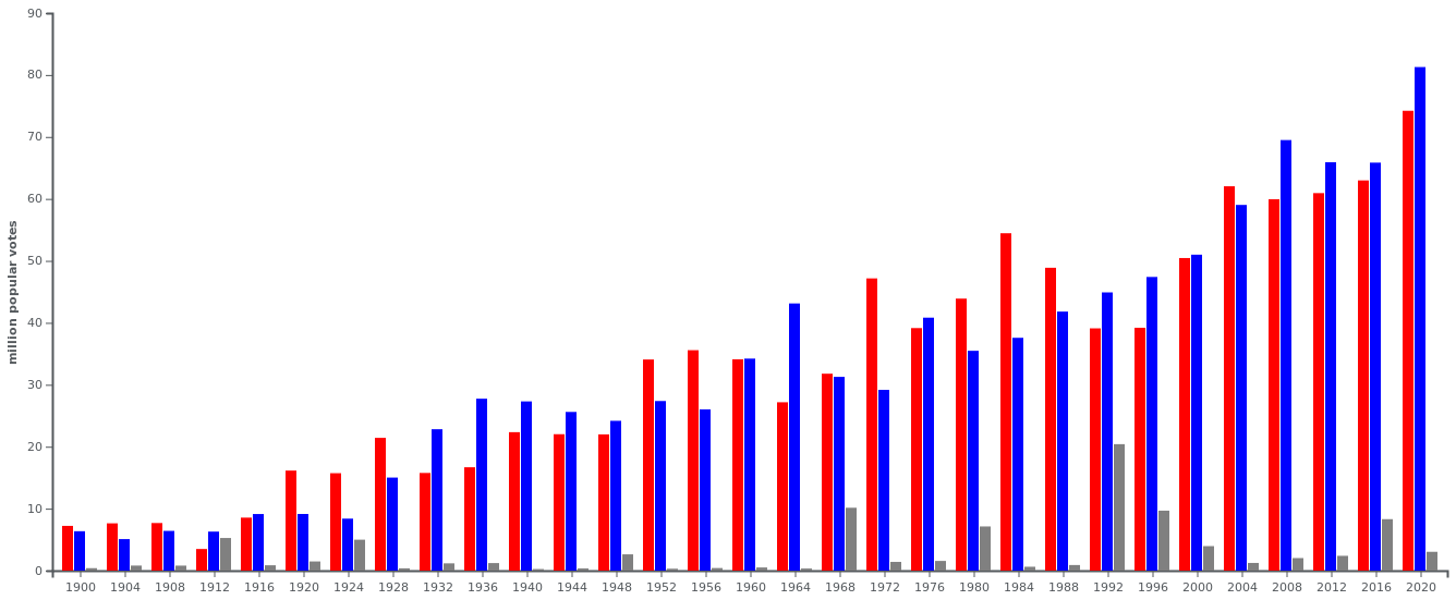 Comparison of the popular vote totals since 1900 Blank Meme Template