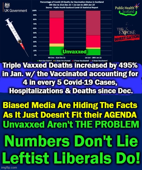 Time to Reject Censorship, Control & Coercion in Favor of The Facts!! | Unvaxxed; Triple Vaxxed Deaths increased by 495% 
in Jan. w/ the Vaccinated accounting for 
4 in every 5 Covid-19 Cases, 
Hospitalizations & Deaths since Dec. Biased Media Are Hiding The Facts 
As It Just Doesn't Fit their AGENDA; Unvaxxed Aren't THE PROBLEM; Numbers Don't Lie
Leftist Liberals Do! | image tagged in politics,covid-19,biased media,statistics do not lie,facts,the truth | made w/ Imgflip meme maker