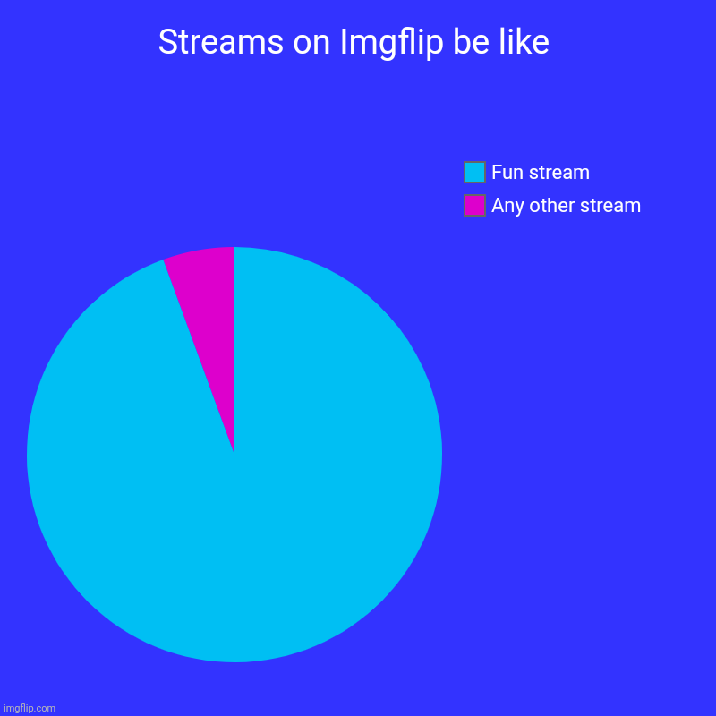 Streams on Imgflip be like | Any other stream, Fun stream | image tagged in fun stream | made w/ Imgflip chart maker