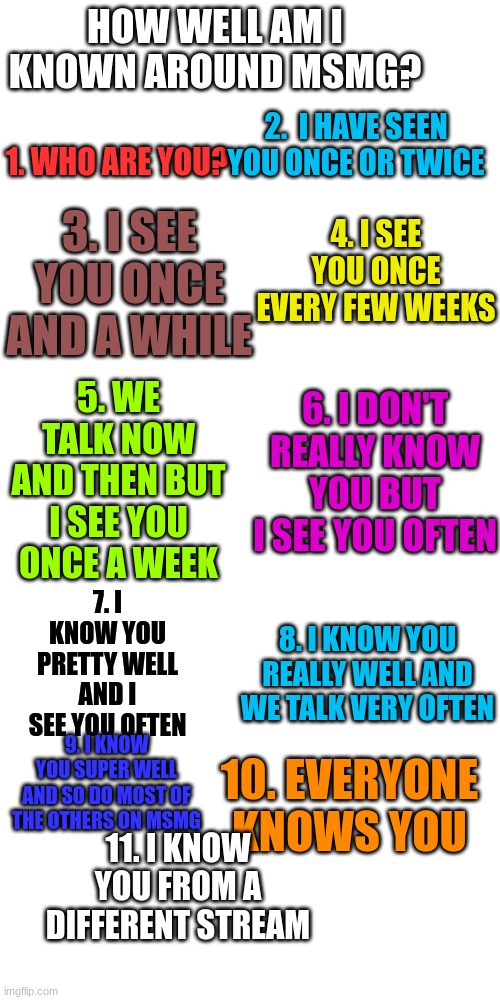 HOW WELL AM I KNOWN AROUND MSMG? 2.  I HAVE SEEN YOU ONCE OR TWICE; 1. WHO ARE YOU? 3. I SEE YOU ONCE AND A WHILE; 4. I SEE YOU ONCE EVERY FEW WEEKS; 5. WE TALK NOW AND THEN BUT I SEE YOU ONCE A WEEK; 6. I DON'T REALLY KNOW YOU BUT I SEE YOU OFTEN; 7. I KNOW YOU PRETTY WELL AND I SEE YOU OFTEN; 8. I KNOW YOU REALLY WELL AND WE TALK VERY OFTEN; 9. I KNOW YOU SUPER WELL AND SO DO MOST OF THE OTHERS ON MSMG; 10. EVERYONE KNOWS YOU; 11. I KNOW YOU FROM A DIFFERENT STREAM | image tagged in memes,blank transparent square | made w/ Imgflip meme maker