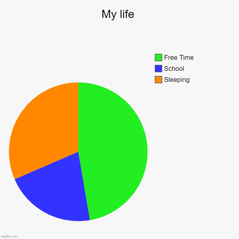 My life | Sleeping, School, Free Time | image tagged in charts,pie charts | made w/ Imgflip chart maker