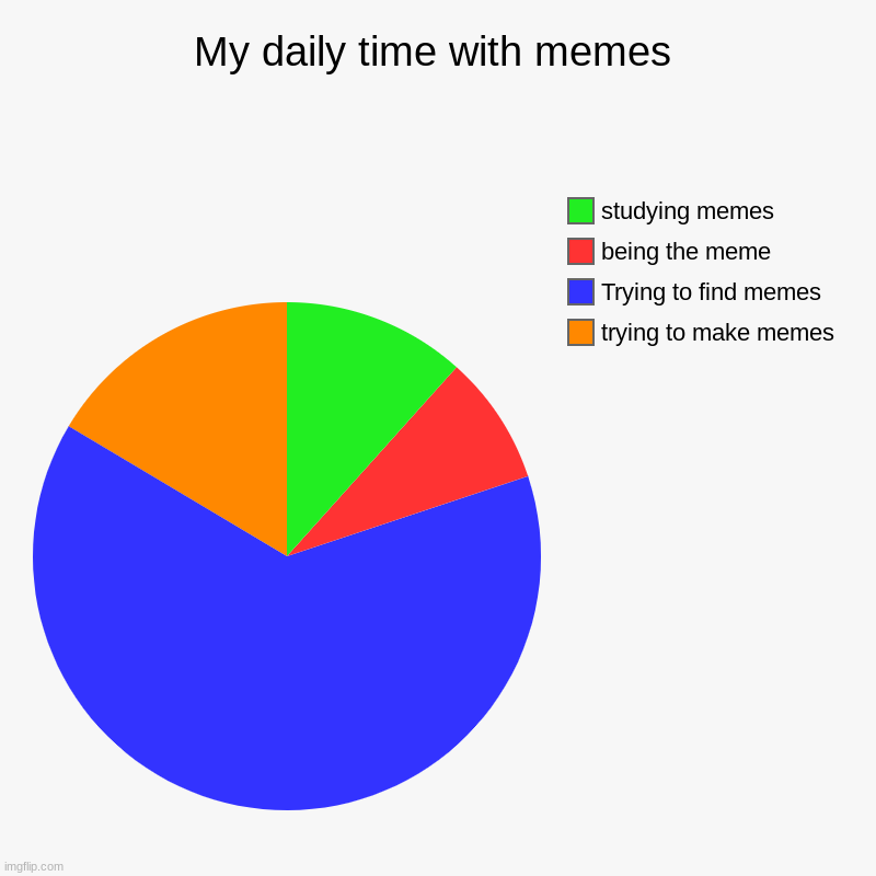 My daily time with memes | trying to make memes, Trying to find memes, being the meme, studying memes | image tagged in charts,pie charts | made w/ Imgflip chart maker