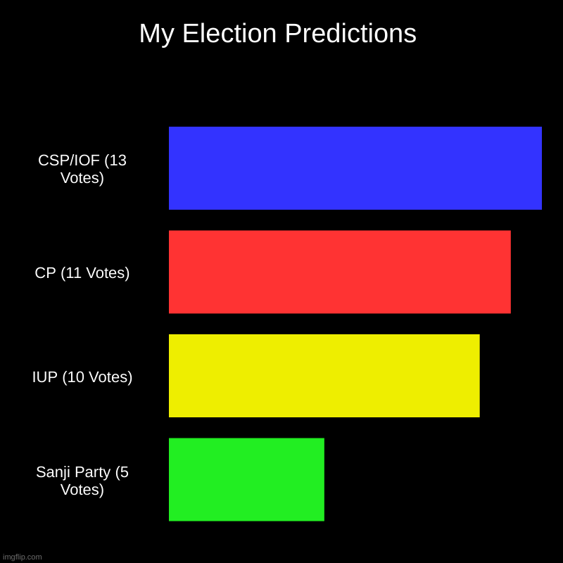 I'm taking the CSP/IOF but this election will be a close one | My Election Predictions | CSP/IOF (13 Votes), CP (11 Votes), IUP (10 Votes), Sanji Party (5 Votes) | image tagged in charts,bar charts | made w/ Imgflip chart maker