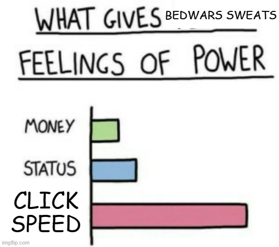 click speed power 100% | BEDWARS SWEATS; CLICK SPEED | image tagged in what gives people feelings of power | made w/ Imgflip meme maker