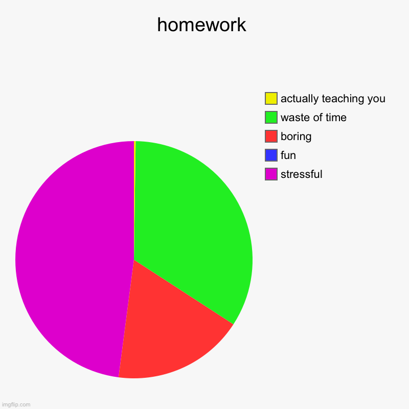 homework | stressful, fun, boring, waste of time, actually teaching you | image tagged in charts,memes,school,homework,relatable,oh wow are you actually reading these tags | made w/ Imgflip chart maker