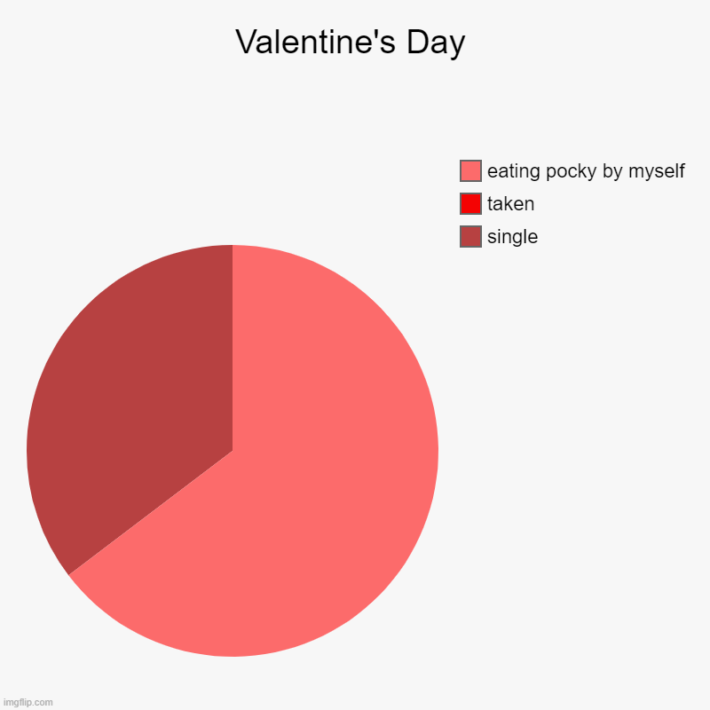 still single uwu | Valentine's Day | single, taken, eating pocky by myself | image tagged in charts,pie charts | made w/ Imgflip chart maker