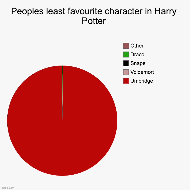 This is pretty accurate right??? | Peoples least favourite character in Harry Potter | Umbridge, Voldemort, Snape, Draco, Other | image tagged in charts,pie charts | made w/ Imgflip chart maker