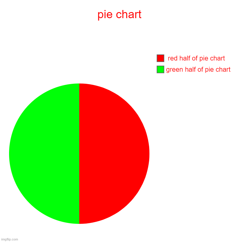 pie chart | green half of pie chart,  red half of pie chart | image tagged in charts,pie charts | made w/ Imgflip chart maker