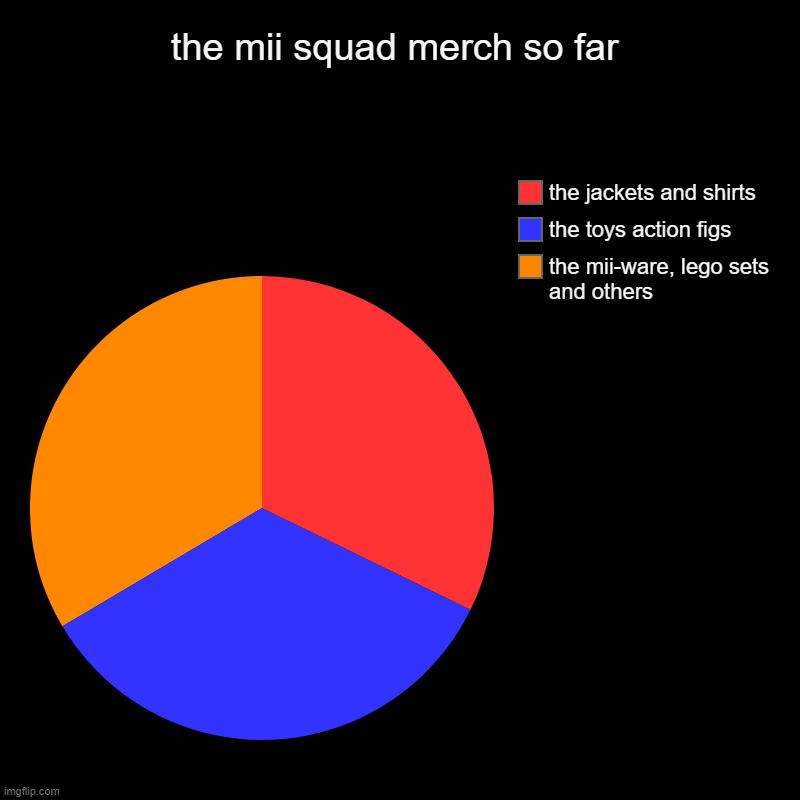 the mii squad's merch progress chart | the mii squad merch so far | the mii-ware, lego sets and others, the toys action figs, the jackets and shirts | image tagged in charts,pie charts | made w/ Imgflip chart maker