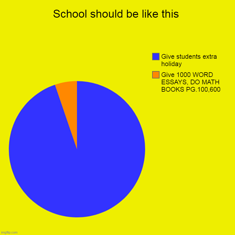 School should be like this right? comment | School should be like this | Give 1000 WORD ESSAYS, DO MATH BOOKS PG.100,600, Give students extra holiday | image tagged in charts,pie charts | made w/ Imgflip chart maker