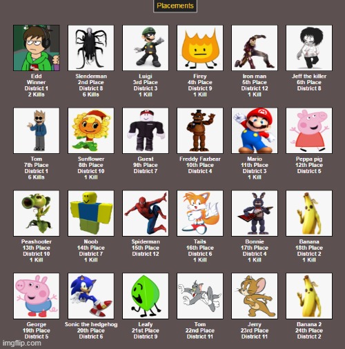 Here is the placements | made w/ Imgflip meme maker