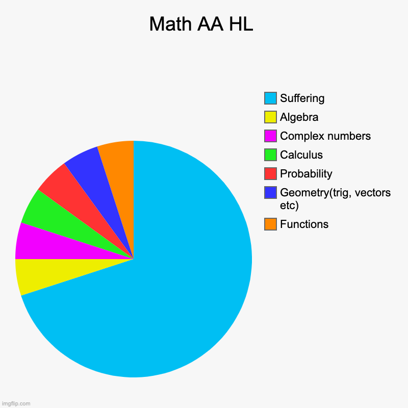 Math AA HL | Functions, Geometry(trig, vectors etc), Probability, Calculus, Complex numbers, Algebra, Suffering | image tagged in charts,pie charts,ib,math | made w/ Imgflip chart maker