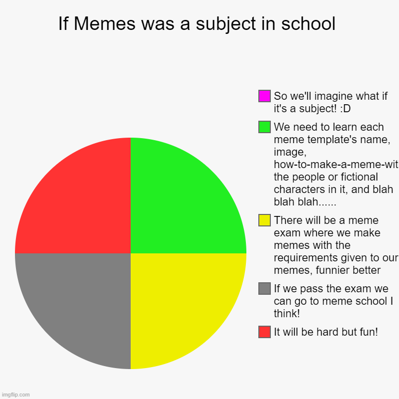 mem | If Memes was a subject in school | It will be hard but fun!, If we pass the exam we can go to meme school I think!, There will be a meme exa | image tagged in charts,pie charts,memes | made w/ Imgflip chart maker