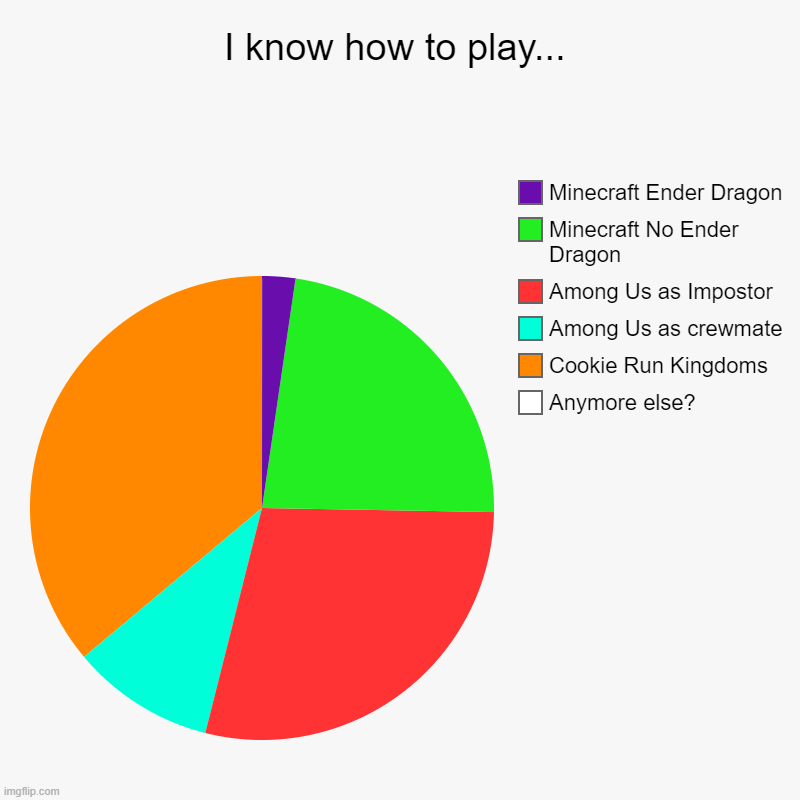 Just my estimation. | I know how to play... | Anymore else?, Cookie Run Kingdoms, Among Us as crewmate, Among Us as Impostor, Minecraft No Ender Dragon, Minecraft | image tagged in charts,pie charts,games | made w/ Imgflip chart maker