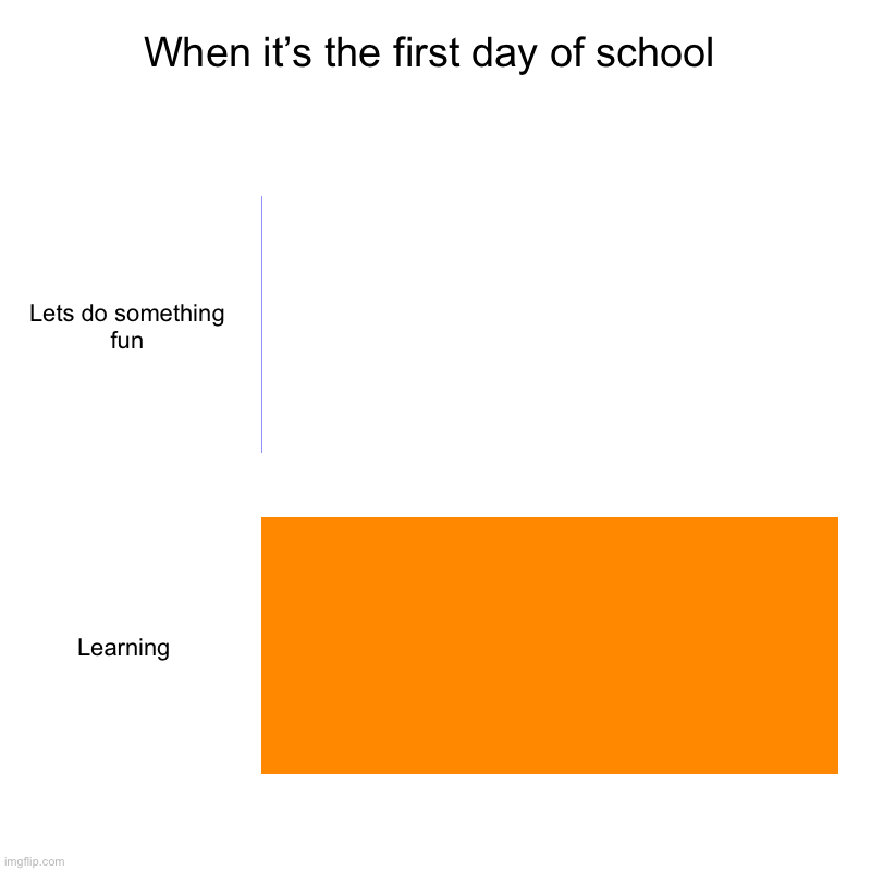When it’s the first day of school | Lets do something fun, Learning | image tagged in charts,bar charts | made w/ Imgflip chart maker