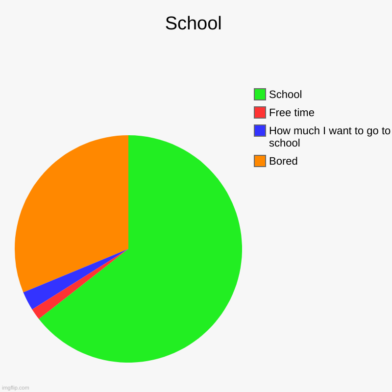 School | Bored, How much I want to go to school, Free time, School | image tagged in charts,pie charts | made w/ Imgflip chart maker
