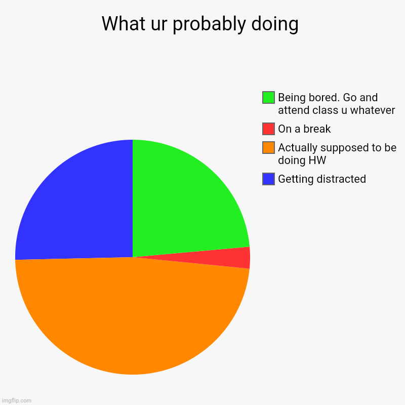 What ur probably doing | Getting distracted , Actually supposed to be doing HW, On a break, Being bored. Go and attend class u whatever | image tagged in charts,pie charts | made w/ Imgflip chart maker