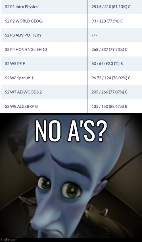 grades reveal ig | NO A'S? | image tagged in no bitches | made w/ Imgflip meme maker