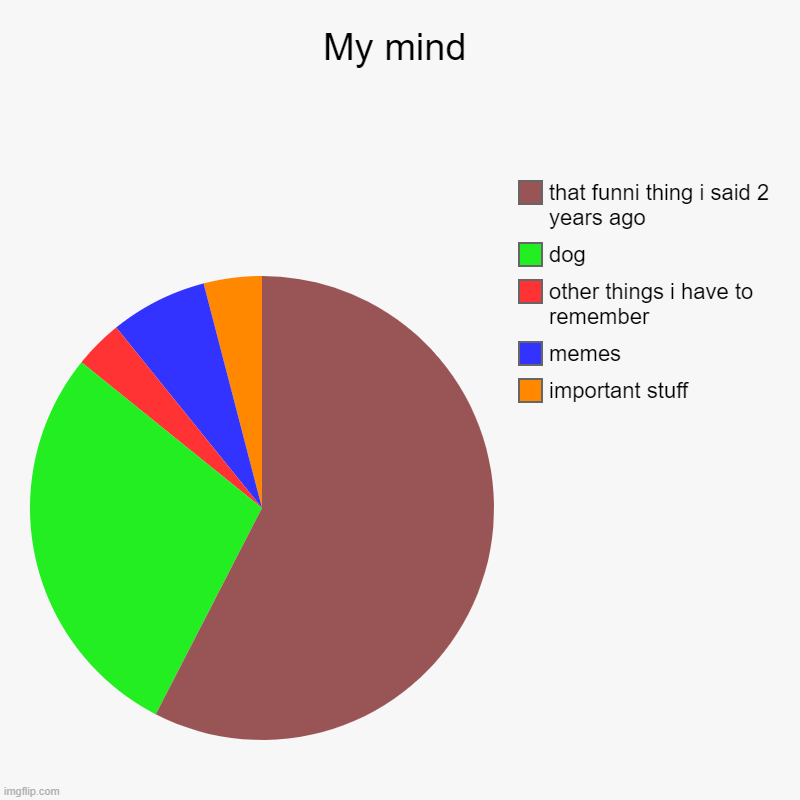 dog | My mind | important stuff, memes, other things i have to remember, dog, that funni thing i said 2 years ago | image tagged in charts,pie charts | made w/ Imgflip chart maker