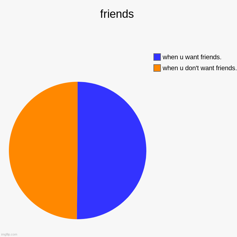 friends | when u don't want friends., when u want friends. | image tagged in charts,pie charts,friends | made w/ Imgflip chart maker