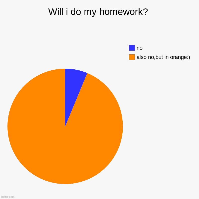 will i do my homework? | Will i do my homework? | also no,but in orange:), no | image tagged in charts,pie charts | made w/ Imgflip chart maker