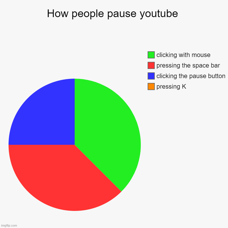 How people pause youtube | How people pause youtube | pressing K, clicking the pause button, pressing the space bar, clicking with mouse | image tagged in charts,pie charts,memes,youtube | made w/ Imgflip chart maker