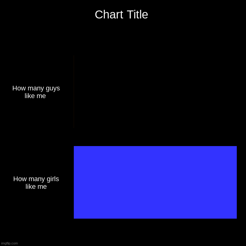 There is only girls who like me. | How many guys like me , How many girls like me | image tagged in charts,bar charts,lgbtq | made w/ Imgflip chart maker