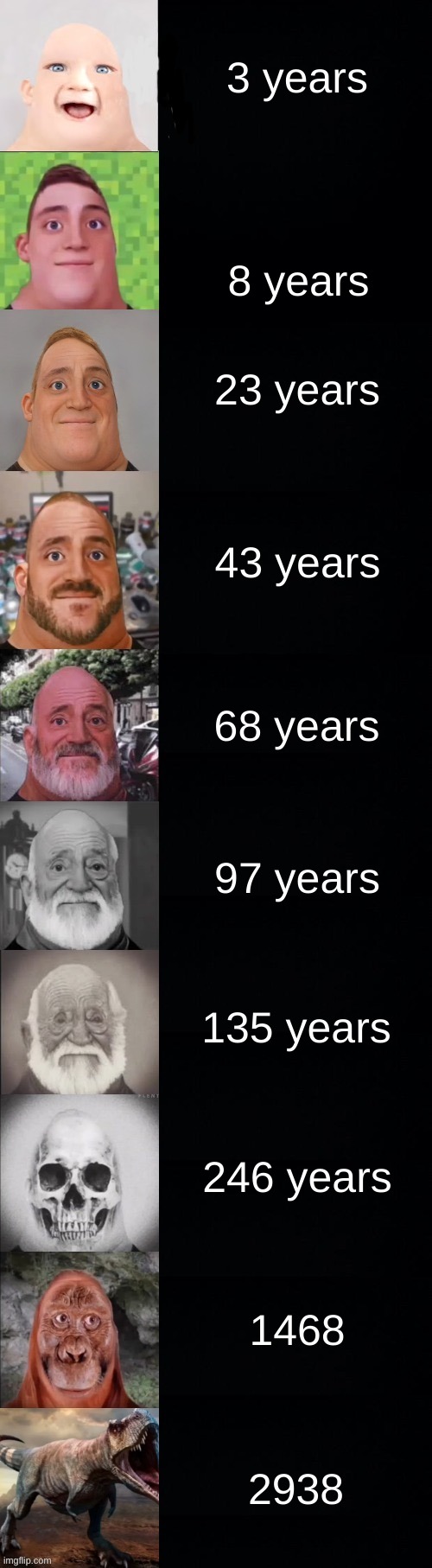 oldd | 3 years; 8 years; 23 years; 43 years; 68 years; 97 years; 135 years; 246 years; 1468; 2938 | image tagged in mr incredible becoming old | made w/ Imgflip meme maker